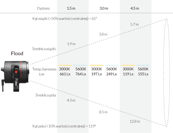Dane fotometryczne Fiilex P360EX